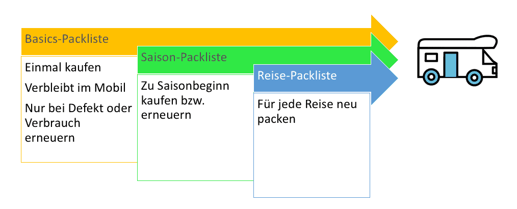 Die Ultimative Packliste Für Sinnvolles Wohnmobilzubehör 2 Infografik Wohnmobil Packlisten