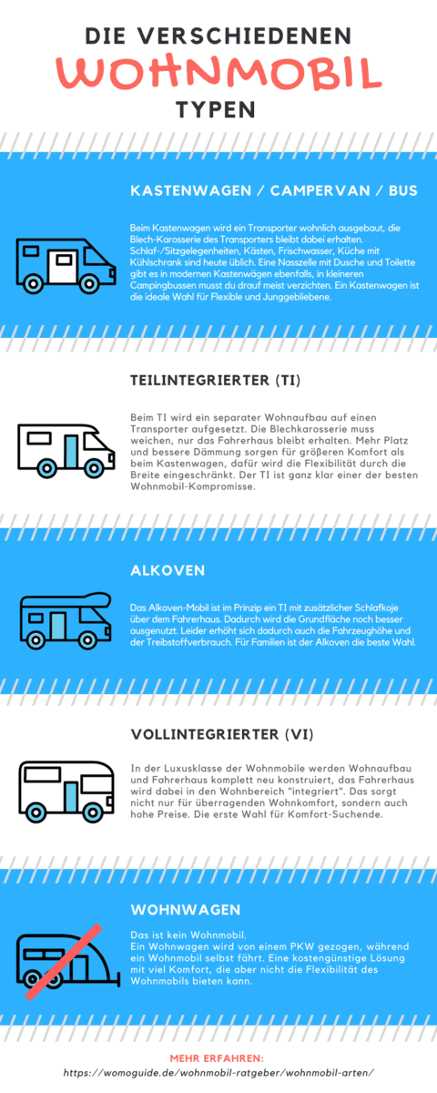 Infografik Wohnmobil-Typen