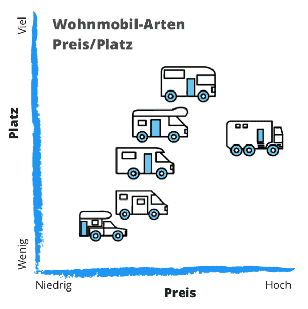 Preis-/Platzverhältnis Der Wohnmobil-Arten