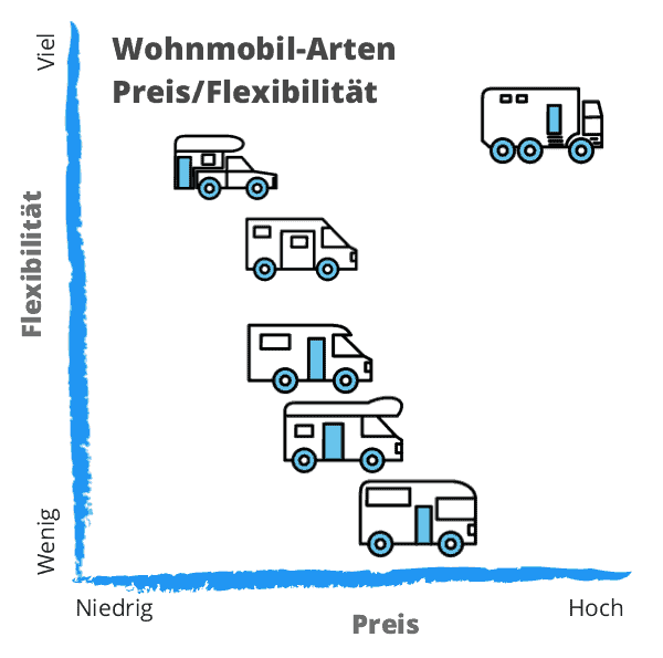 Platz-/Flexibilitäts-Verhältnis Der Wohnmobil-Arten