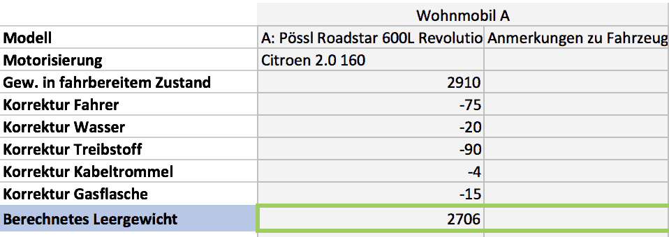 Korrekturfaktoren Gewicht In Fahrbereitem Zustand Wohnmobil