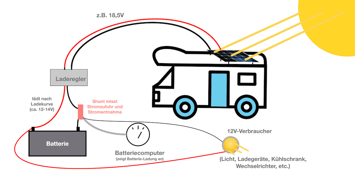 Funktion Der Solaranlage Im Wohnmobil