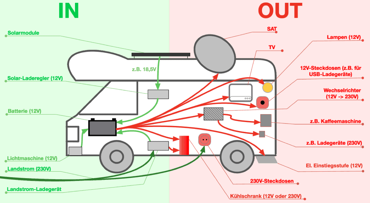Wohnmobil-Elektrik: Die Stromversorgung Im Wohnmobil Grafisch Erklärt