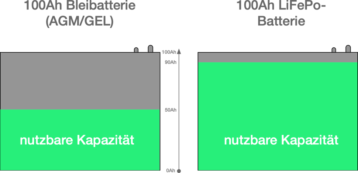 Nutzbare Kapazität Einer Lithium-Batterie 