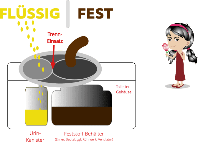 Schema Trenntoilette